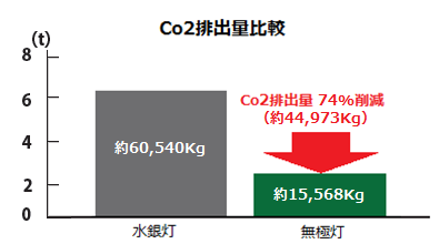 工場二酸化炭素排出量